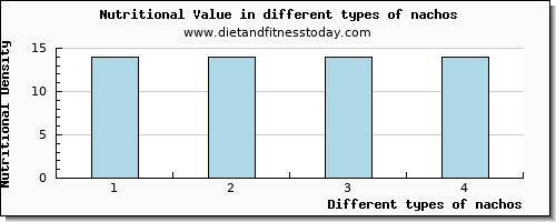 nachos nutritional value per 100g